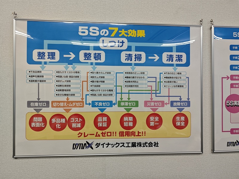 5S七大效果，Dynax企業5S管理理念